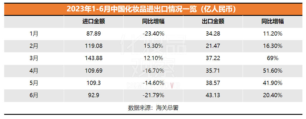 2023上半年國貨美妝在海外賣了209億！