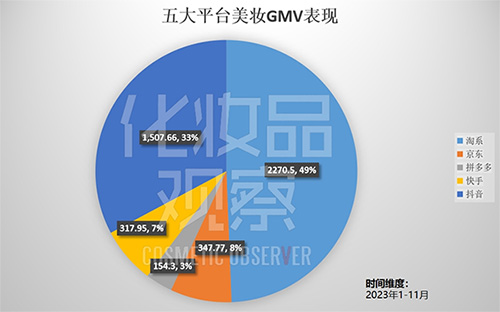 2023年五大線上平臺(tái)美妝GMV總和已近4600億！
