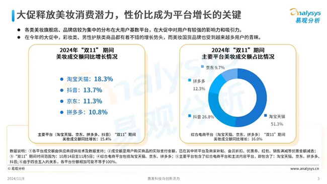 天貓美妝雙11爆發(fā)：珀萊雅持續(xù)領(lǐng)先，高端奢美增長(zhǎng)近30%